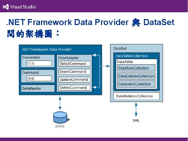 . NET Framework Data Provider 與 Data. Set 間的架構圖： 