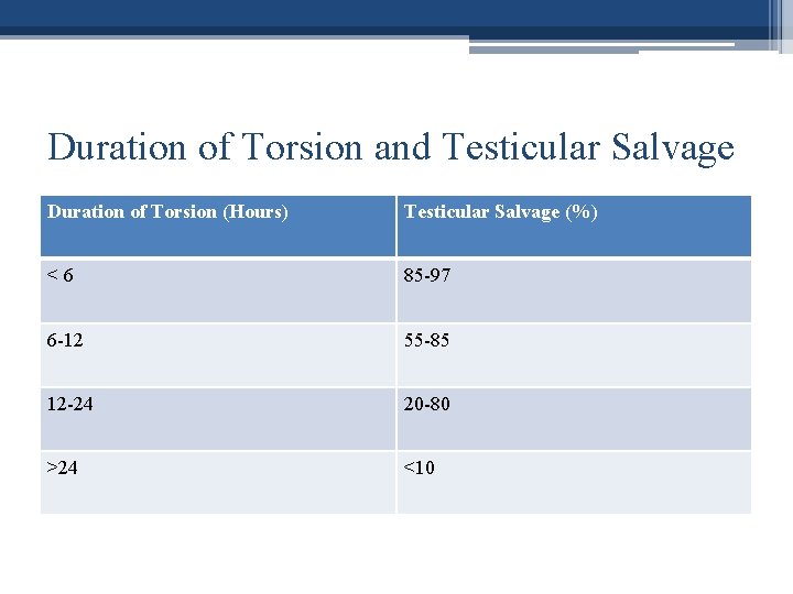 Duration of Torsion and Testicular Salvage Duration of Torsion (Hours) Testicular Salvage (%) <6