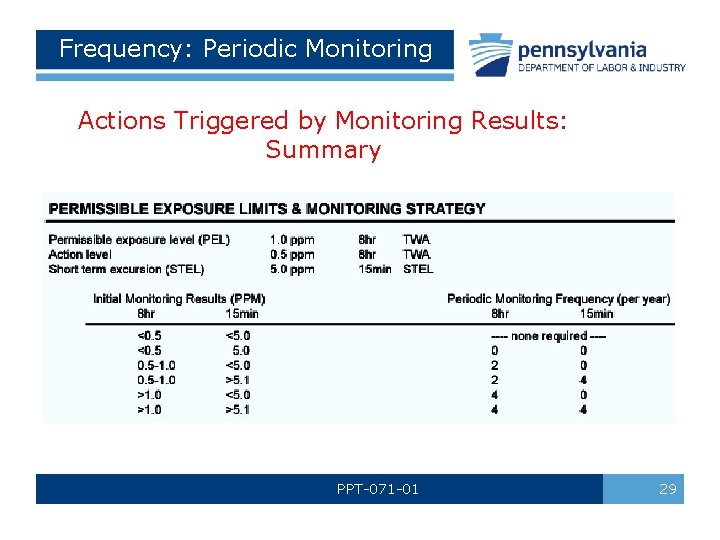 Frequency: Periodic Monitoring Actions Triggered by Monitoring Results: Summary PPT-071 -01 29 