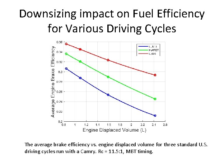 Downsizing impact on Fuel Efficiency for Various Driving Cycles The average brake efficiency vs.