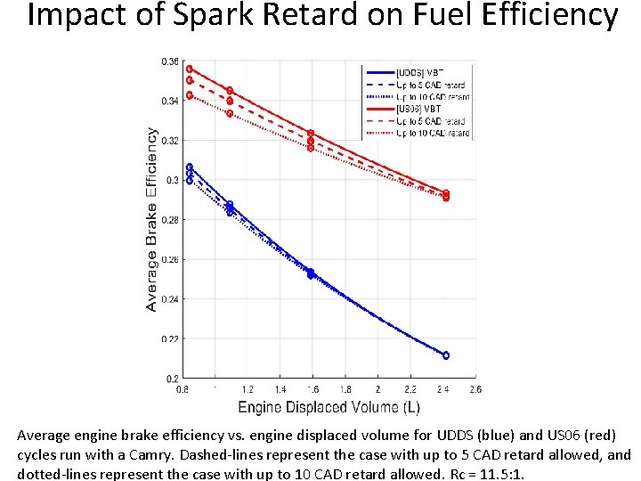 Impact of Spark Retard on Fuel Efficiency Average engine brake efficiency vs. engine displaced