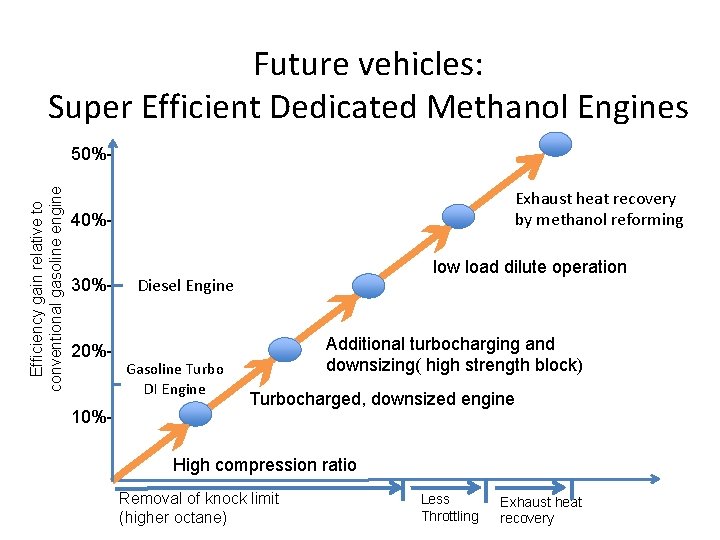 Future vehicles: Super Efficient Dedicated Methanol Engines Efficiency gain relative to conventional gasoline engine