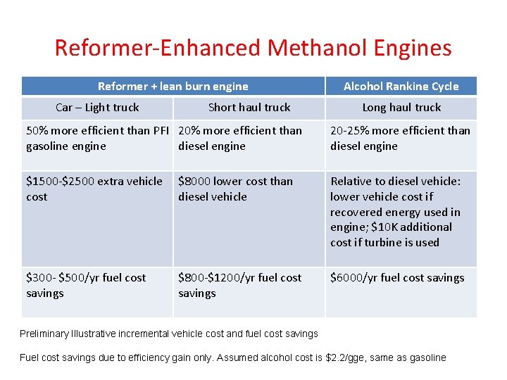 Reformer-Enhanced Methanol Engines Reformer + lean burn engine Car – Light truck Short haul