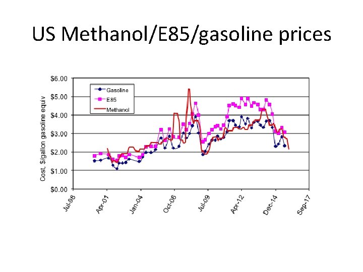 US Methanol/E 85/gasoline prices 