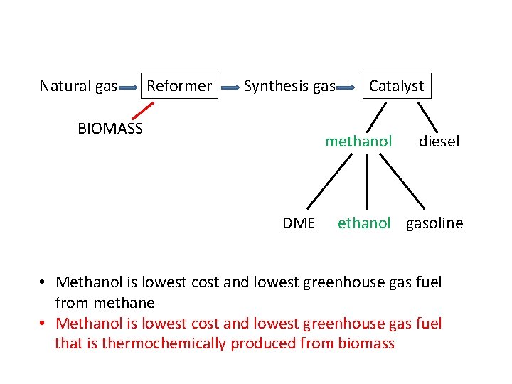 Natural gas Reformer Synthesis gas BIOMASS Catalyst methanol DME diesel ethanol gasoline • Methanol