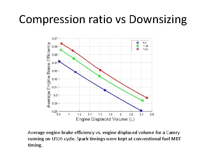 Compression ratio vs Downsizing Average engine brake efficiency vs. engine displaced volume for a