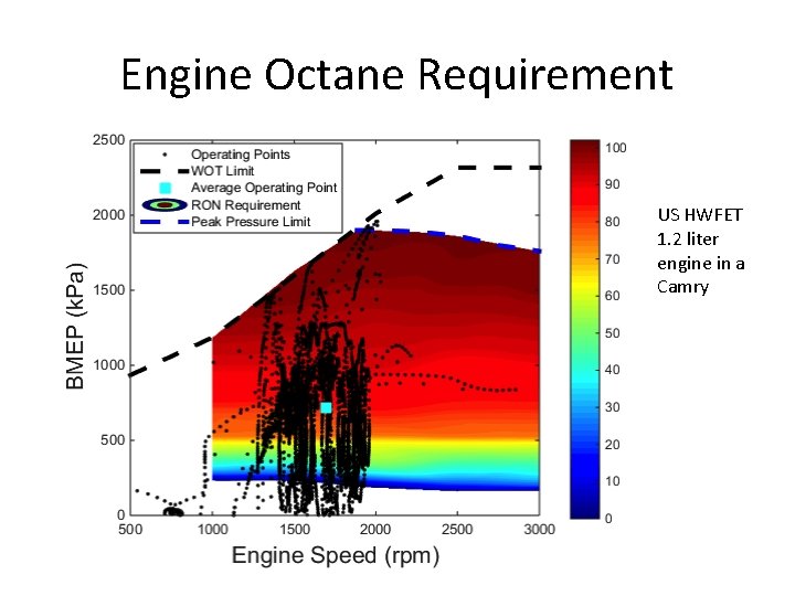 Engine Octane Requirement US HWFET 1. 2 liter engine in a Camry 