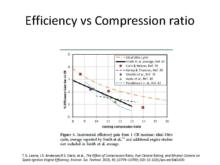 Efficiency vs Compression ratio T. G. Leone, J. E. Anderson, R. S. Davis, et