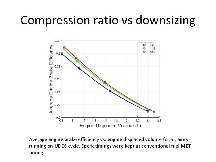Compression ratio vs downsizing Average engine brake efficiency vs. engine displaced volume for a