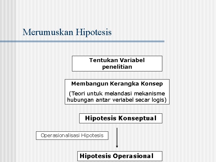 Merumuskan Hipotesis Tentukan Variabel penelitian Membangun Kerangka Konsep (Teori untuk melandasi mekanisme hubungan antar