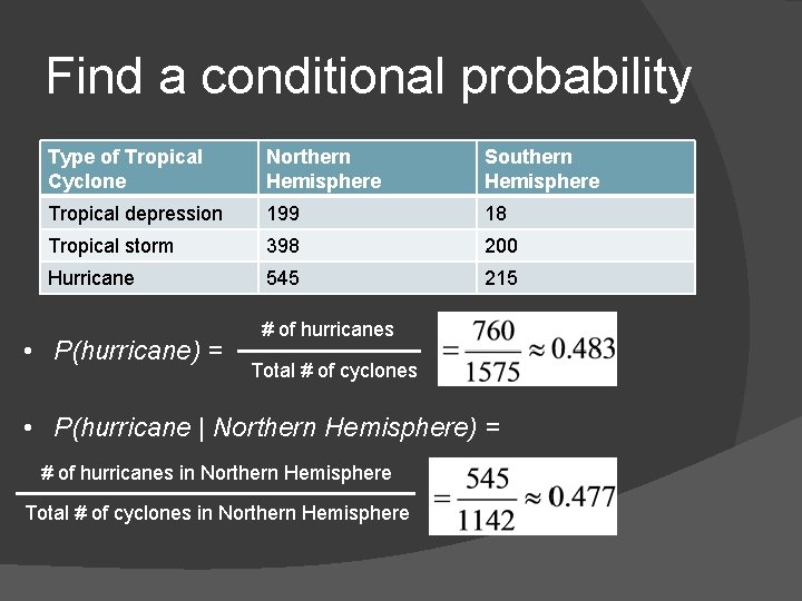 Find a conditional probability Type of Tropical Cyclone Northern Hemisphere Southern Hemisphere Tropical depression Find a conditional probability Type of Tropical Cyclone Northern Hemisphere Southern Hemisphere Tropical depression