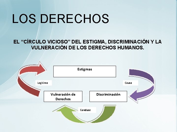 LOS DERECHOS EL “CÍRCULO VICIOSO” DEL ESTIGMA, DISCRIMINACIÓN Y LA VULNERACIÓN DE LOS DERECHOS