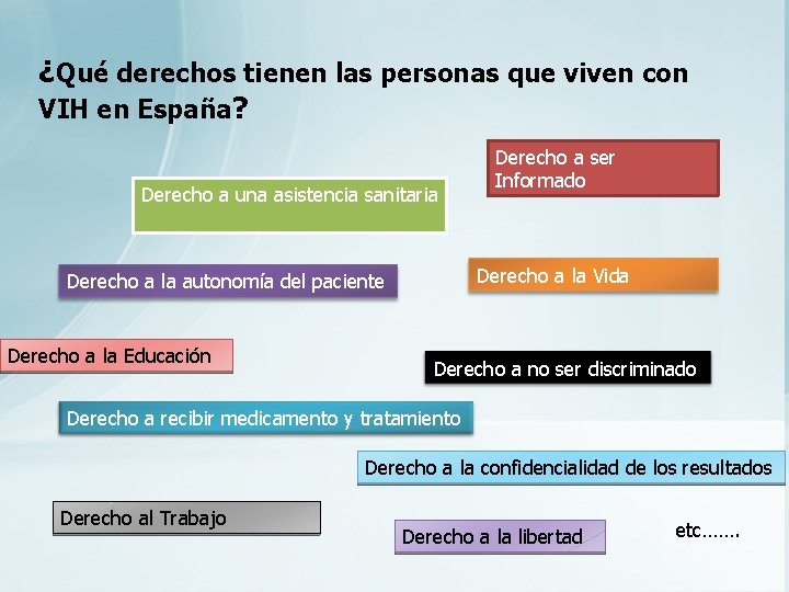 ¿Qué derechos tienen las personas que viven con VIH en España? Derecho a una