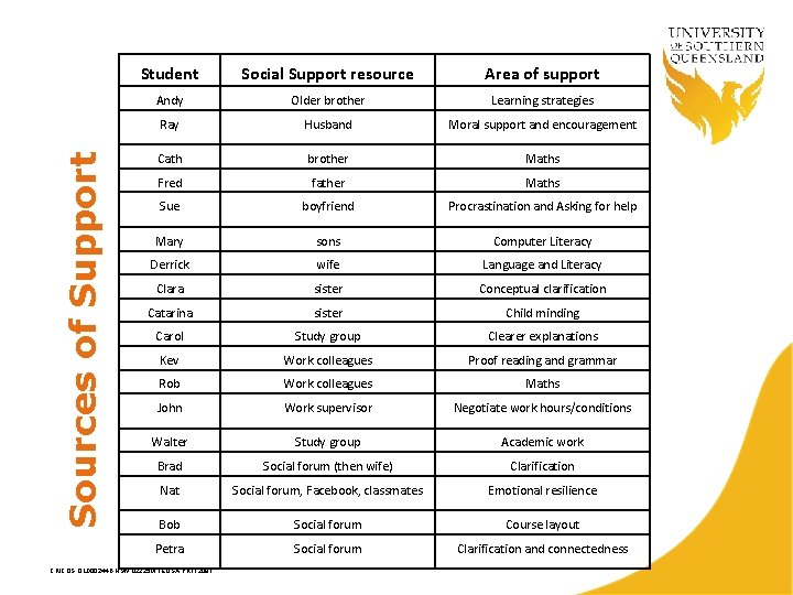 Sources of Support Student Social Support resource Area of support Andy Older brother Learning