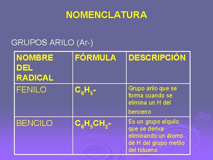 NOMENCLATURA GRUPOS ARILO (Ar-) NOMBRE DEL RADICAL FENILO FÓRMULA DESCRIPCIÓN C 6 H 5