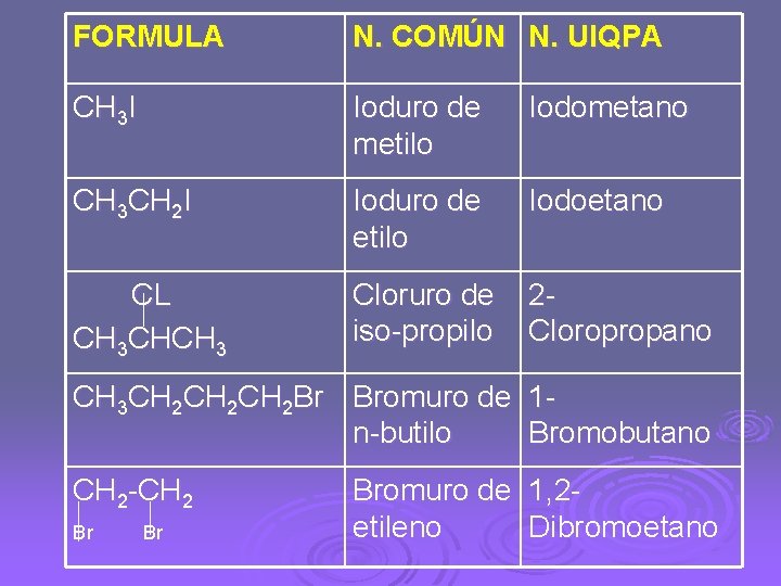 FORMULA N. COMÚN N. UIQPA CH 3 I Ioduro de metilo Iodometano CH 3