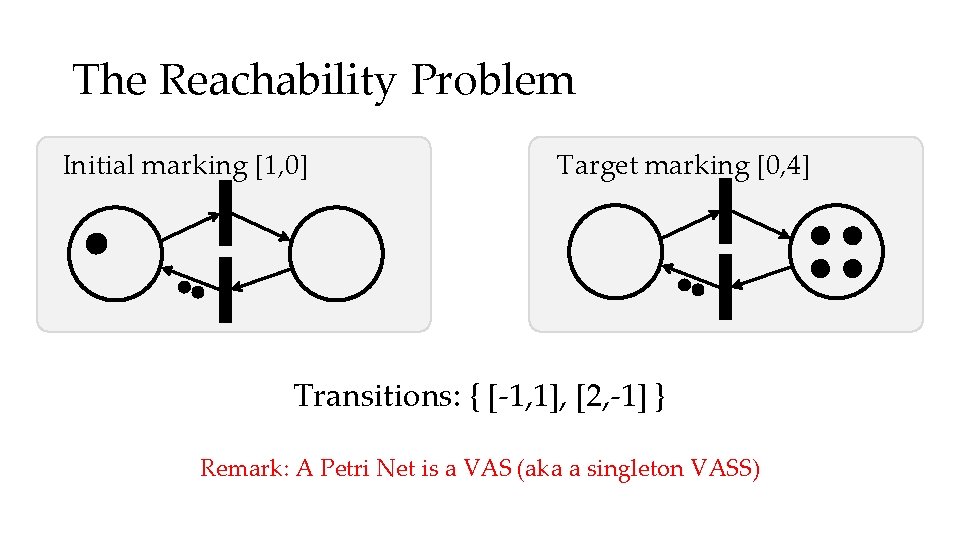 The Reachability Problem Initial marking [1, 0] Target marking [0, 4] Transitions: { [-1,