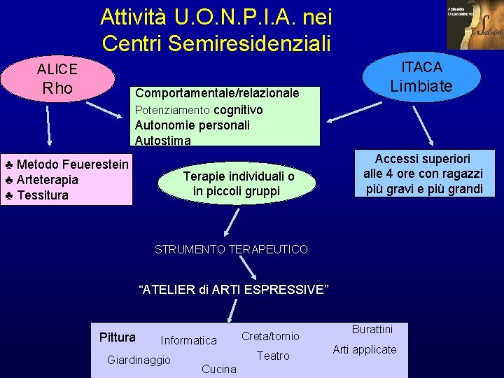 Attività U. O. N. P. I. A. nei Centri Semiresidenziali ITACA ALICE Rho Comportamentale/relazionale