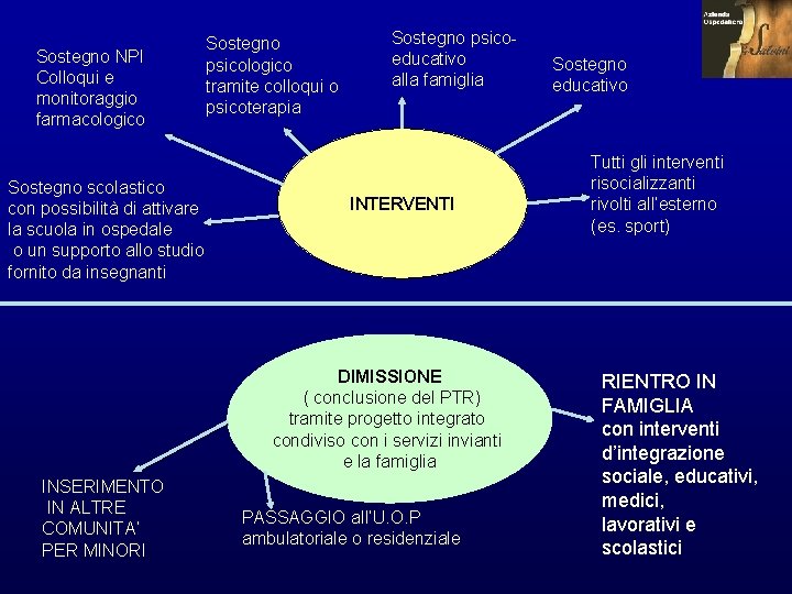 Sostegno NPI Colloqui e monitoraggio farmacologico Sostegno scolastico con possibilità di attivare la scuola