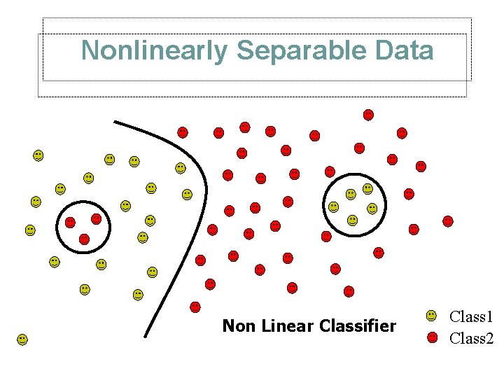 Nonlinearly Separable Data Non Linear Classifier Class 1 Class 2 