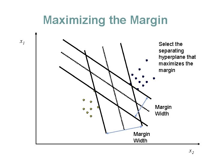 Maximizing the Margin x 1 Select the separating hyperplane that maximizes the margin Margin