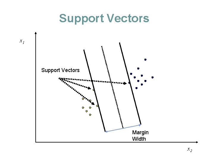 Support Vectors x 1 Support Vectors Margin Width x 2 