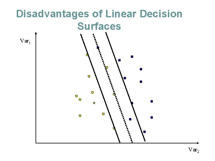 Disadvantages of Linear Decision Surfaces Var 1 Var 2 