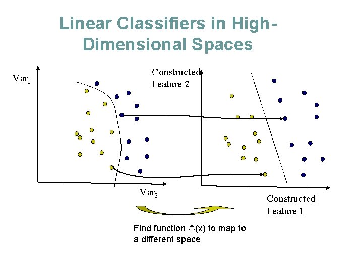 Linear Classifiers in High. Dimensional Spaces Var 1 Constructed Feature 2 Var 2 Find