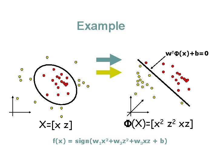 Example w. T (x)+b=0 X=[x z] (X)=[x 2 z 2 xz] f(x) = sign(w