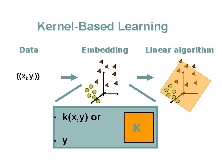 Kernel-Based Learning Data Embedding Linear algorithm {(xi, yi)} • k(x, y) or • y