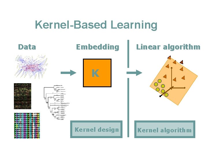 Kernel-Based Learning Data Embedding Linear algorithm K Kernel design Kernel algorithm 
