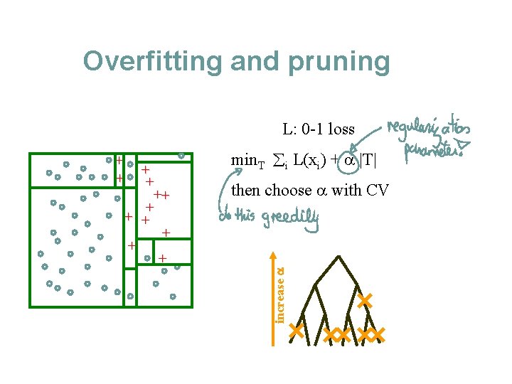 Overfitting and pruning L: 0 -1 loss + + + + + min. T
