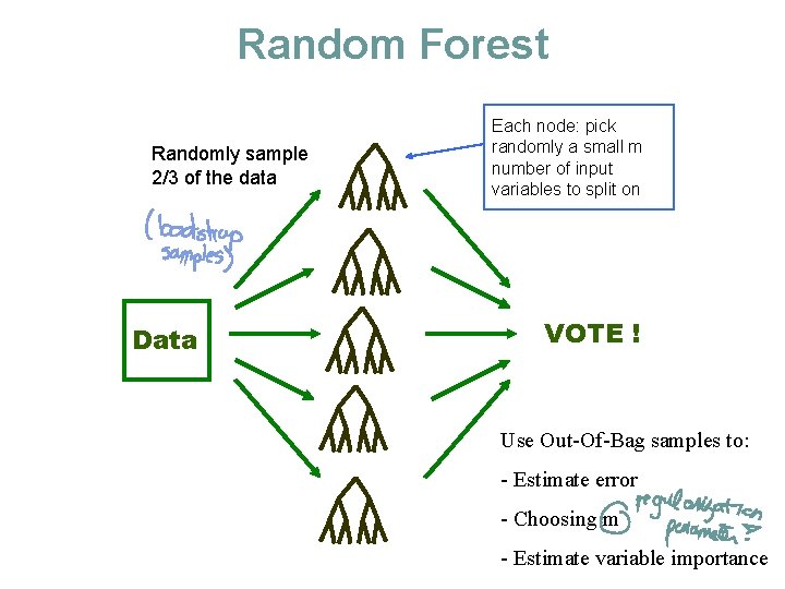 Random Forest Randomly sample 2/3 of the data Data Each node: pick randomly a