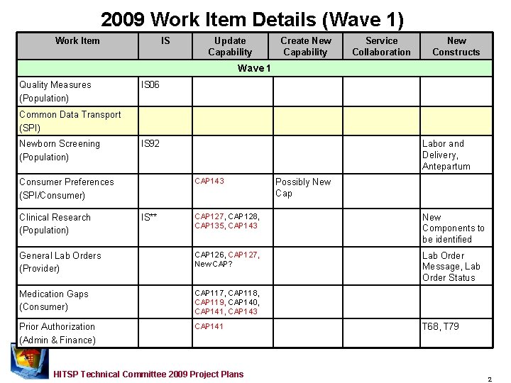 2009 Work Item Details (Wave 1) Work Item IS Update Capability Create New Capability