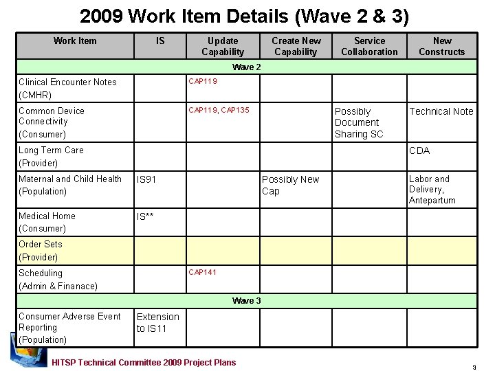 2009 Work Item Details (Wave 2 & 3) Work Item IS Update Capability Create