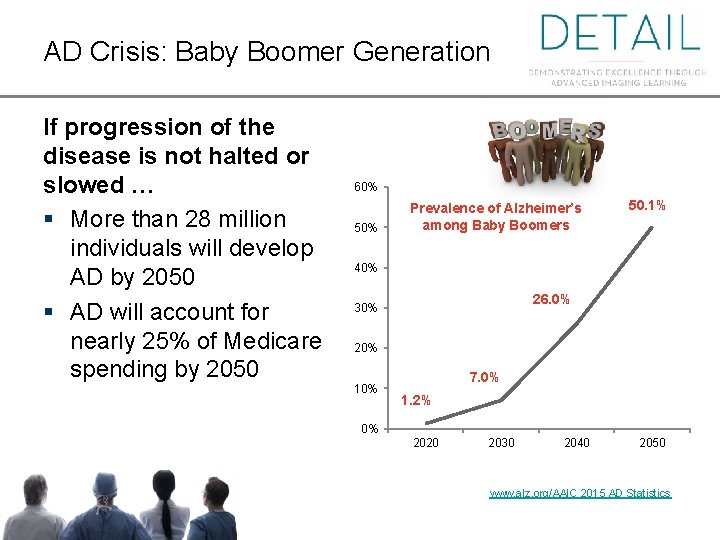 AD Crisis: Baby Boomer Generation If progression of the disease is not halted or