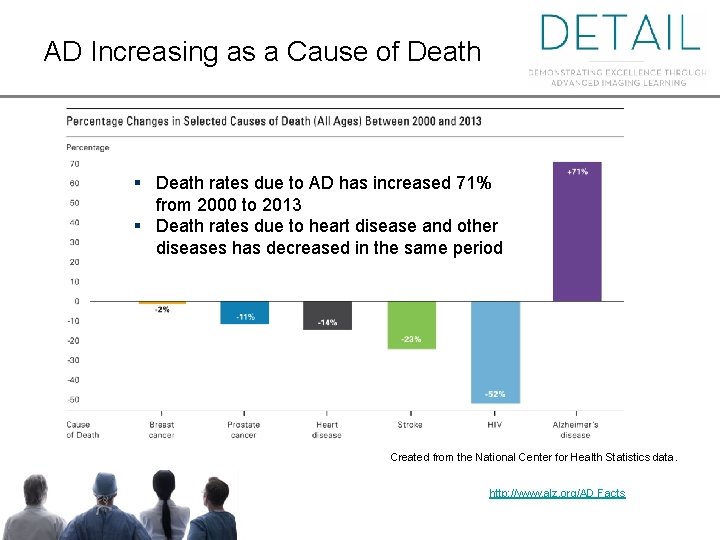 AD Increasing as a Cause of Death § Death rates due to AD has