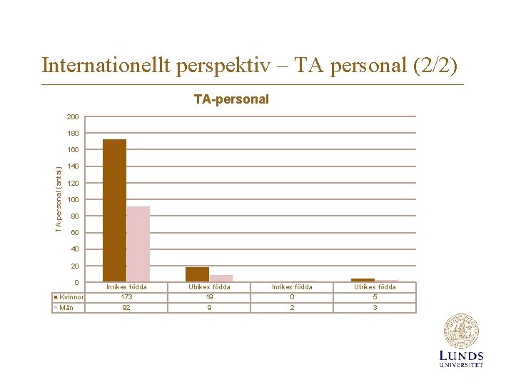 Internationellt perspektiv – TA personal (2/2) TA-personal 200 180 TA-personal (antal) 160 140 120