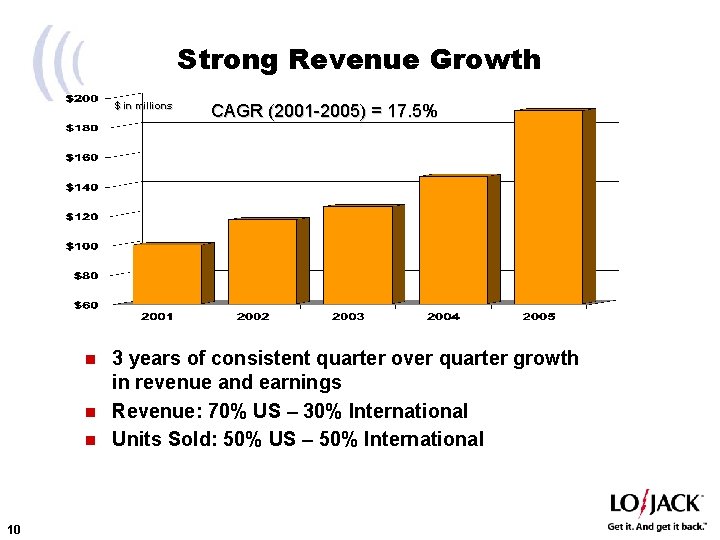 Strong Revenue Growth $ in millions CAGR (2001 -2005) = 17. 5% 3 years