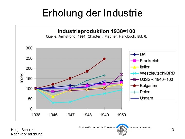 Erholung der Industrie Helga Schultz: Nachkriegsordnung 13 