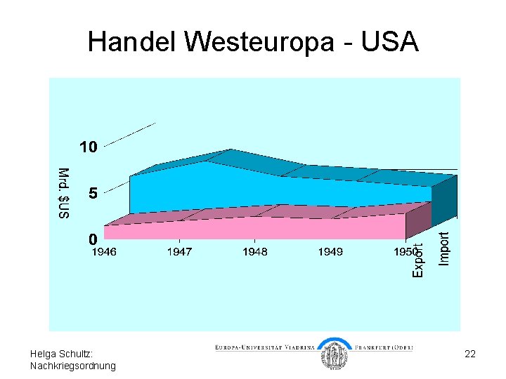 Handel Westeuropa - USA Helga Schultz: Nachkriegsordnung 22 
