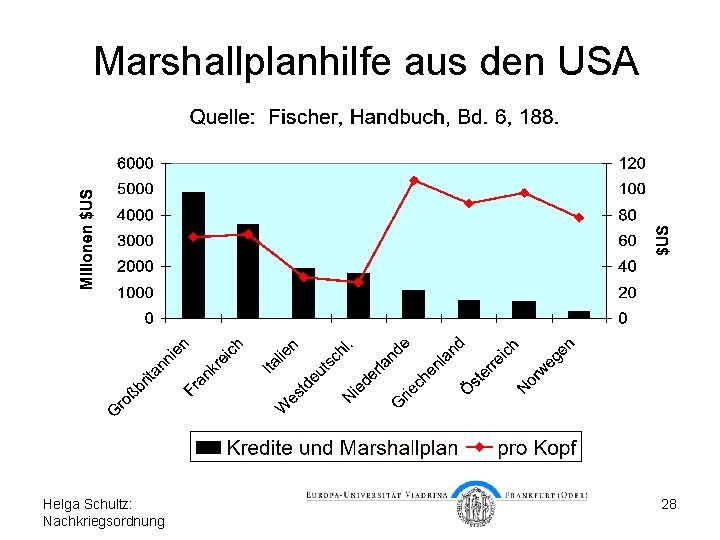 Marshallplanhilfe aus den USA Helga Schultz: Nachkriegsordnung 28 