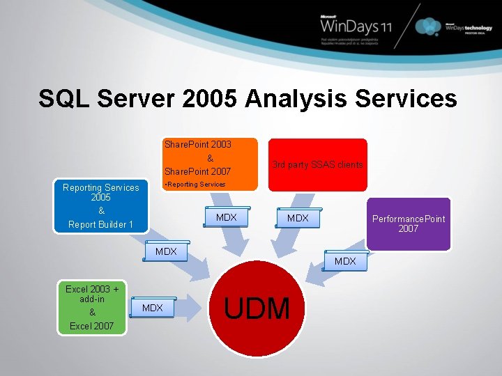 SQL Server 2005 Analysis Services Share. Point 2003 & Share. Point 2007 3 rd