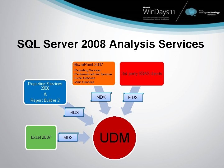 SQL Server 2008 Analysis Services Share. Point 2007 • Reporting Services • Performance. Point