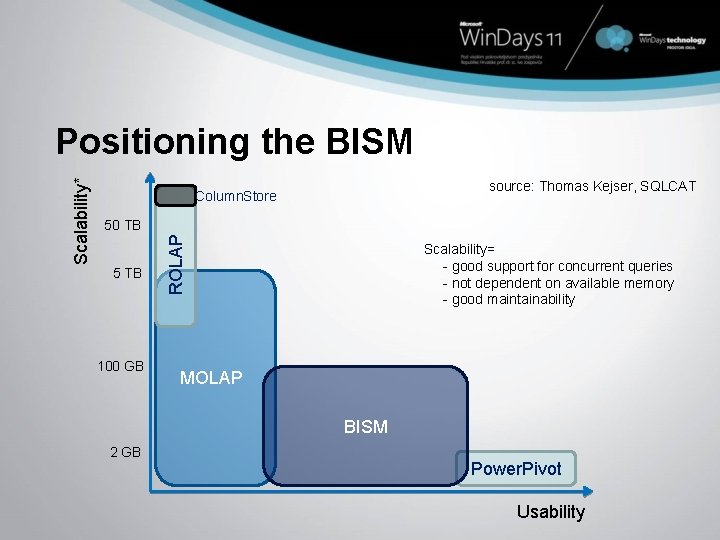 source: Thomas Kejser, SQLCAT Column. Store 50 TB 5 TB 100 GB ROLAP Scalability*