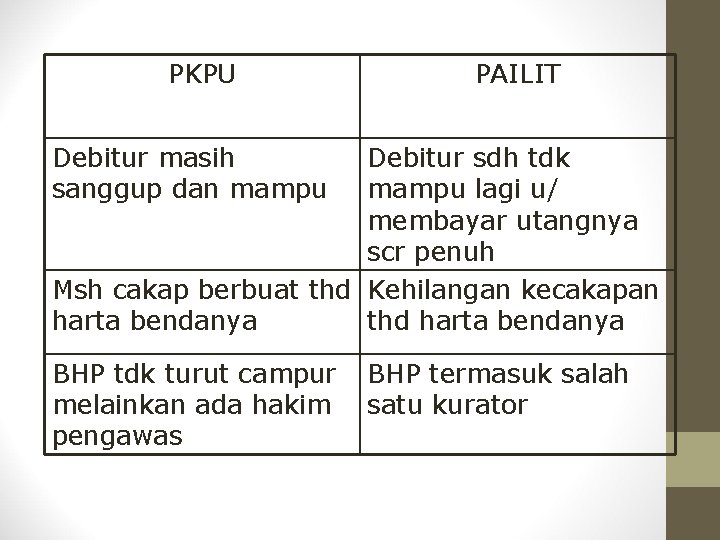 PKPU PAILIT Debitur masih sanggup dan mampu Debitur sdh tdk mampu lagi u/ membayar