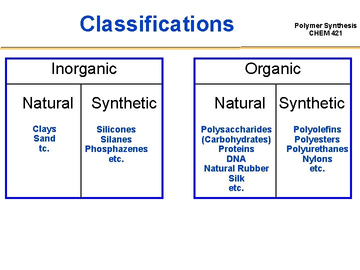Classifications Inorganic Natural Clays Sand tc. Synthetic Silicones Silanes Phosphazenes etc. Polymer Synthesis CHEM