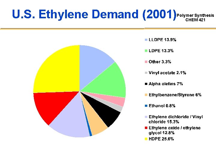 U. S. Ethylene Demand (2001) Polymer Synthesis CHEM 421 