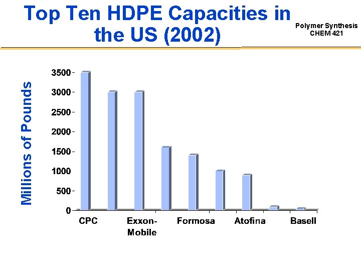 Millions of Pounds Top Ten HDPE Capacities in the US (2002) Polymer Synthesis CHEM