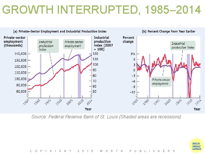 GROWTH INTERRUPTED, 1985– 2014 Source: Federal Reserve Bank of St. Louis (Shaded areas are